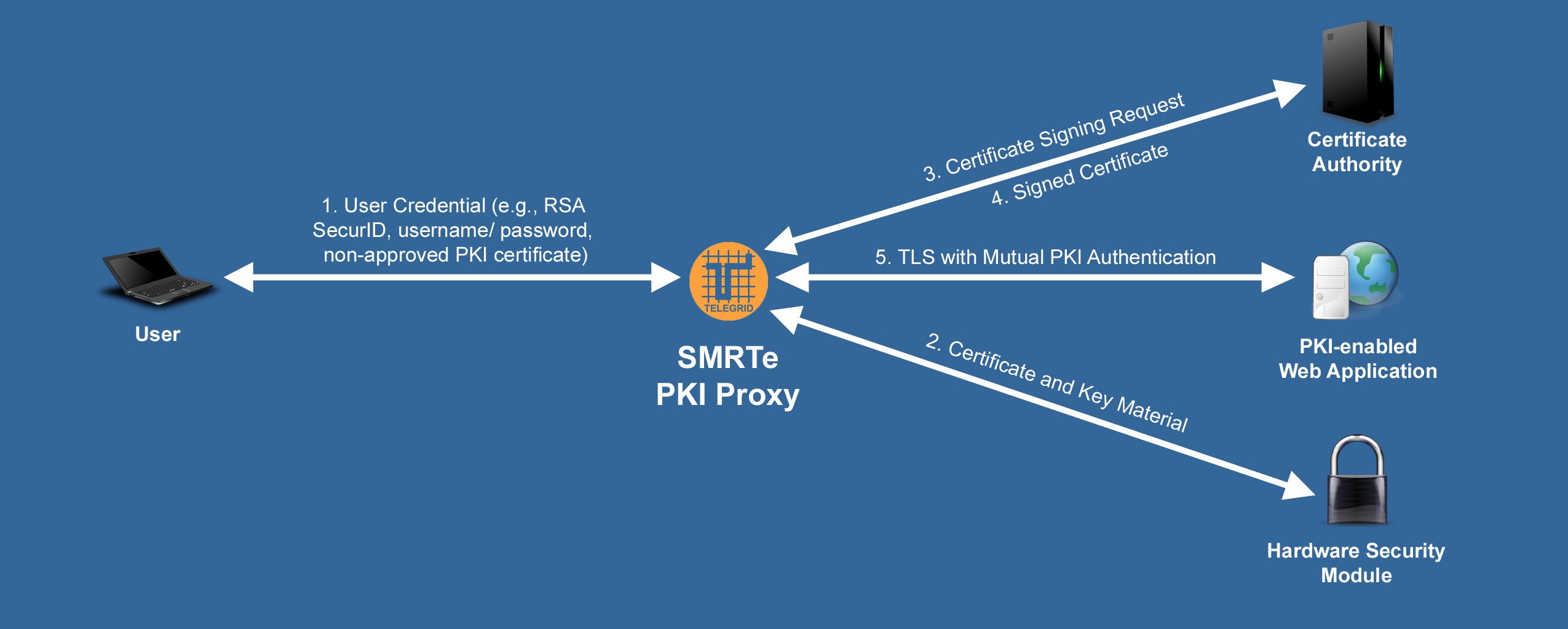 User authorities. PKI инфраструктура. Инфраструктура открытых ключей PKI. Принципов инфраструктуры PKI. PKI схема.