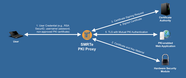 SMRTe PKI Proxy